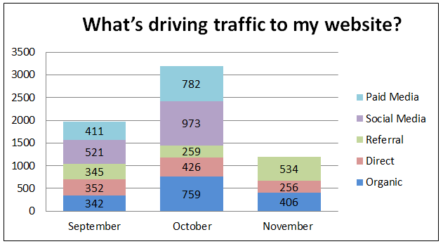 How social and paid media affect overall website traffic