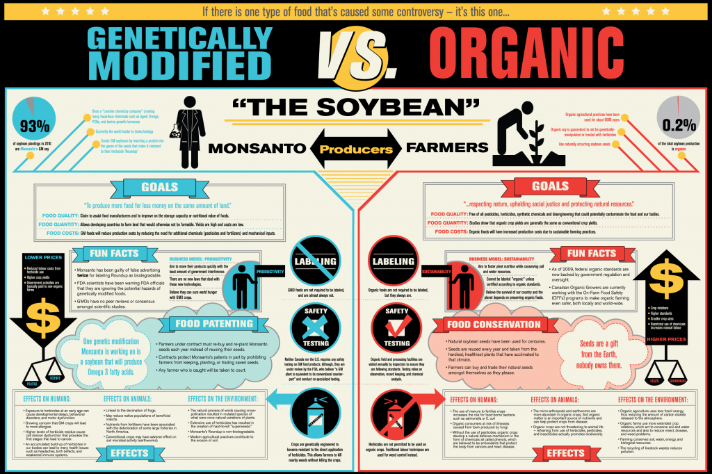 GMO versus Organic