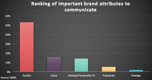 Ranking of important brand attributes to communicate